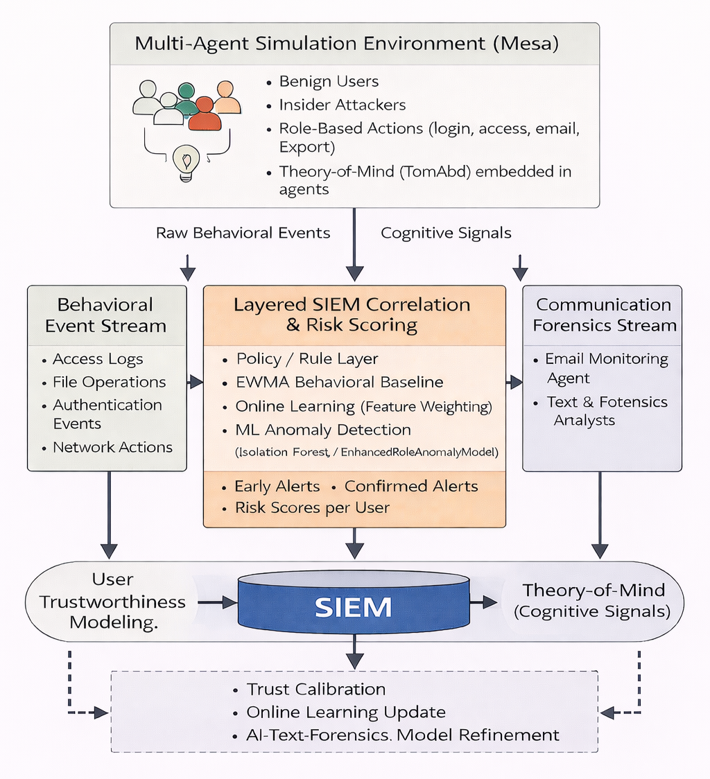 Insider threat detection frameworks attempt to layer behavioural analysis, trust scoring and anomaly detection to catch what firewalls cannot