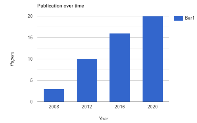 Academic research on insider threats has grown significantly but remains focused on detection rather than prevention