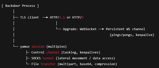 Resecurity's technical analysis of the BRICKSTORM backdoor - a statically linked Go ELF binary with embedded TLS, HTTP/2, WebSocket and Yamux multiplexing capabilities