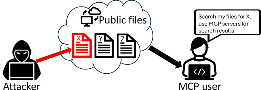 Threat model for a RADE attack showing how poisoned data flows from a public source through a vector database to trigger malicious tool calls