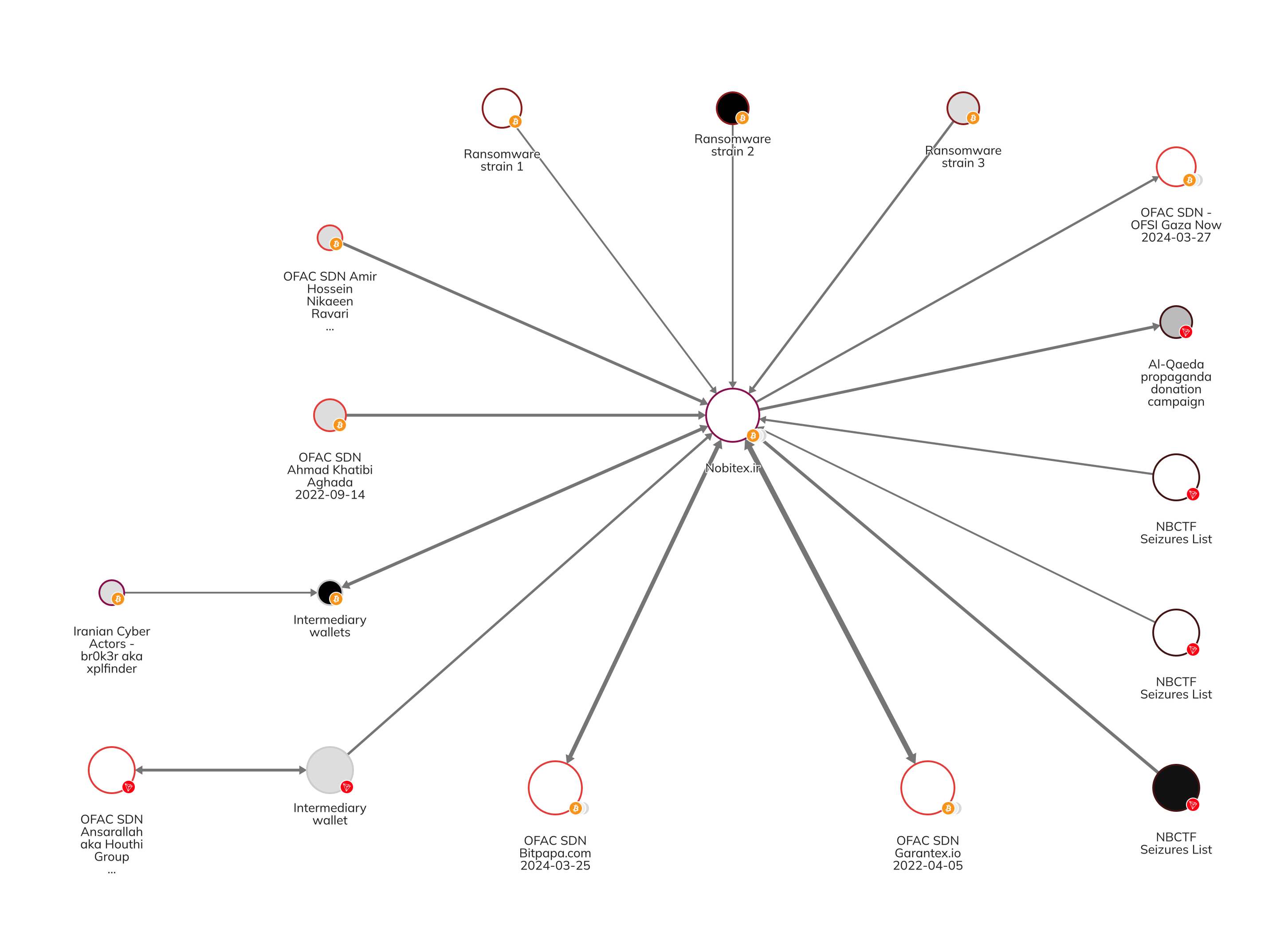 Chainalysis reactor graph showing Nobitex connections to illicit actors