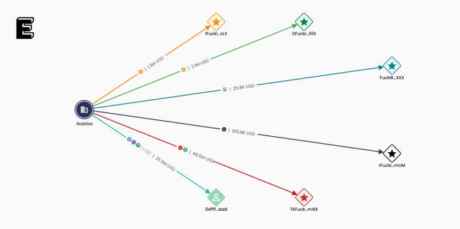 Nobitex crypto fund flow to vanity addresses