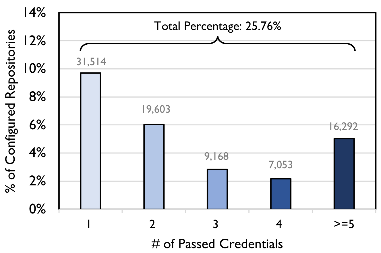 Distribution of repositories passing credentials into CI/CD pipelines, from Pan et al.