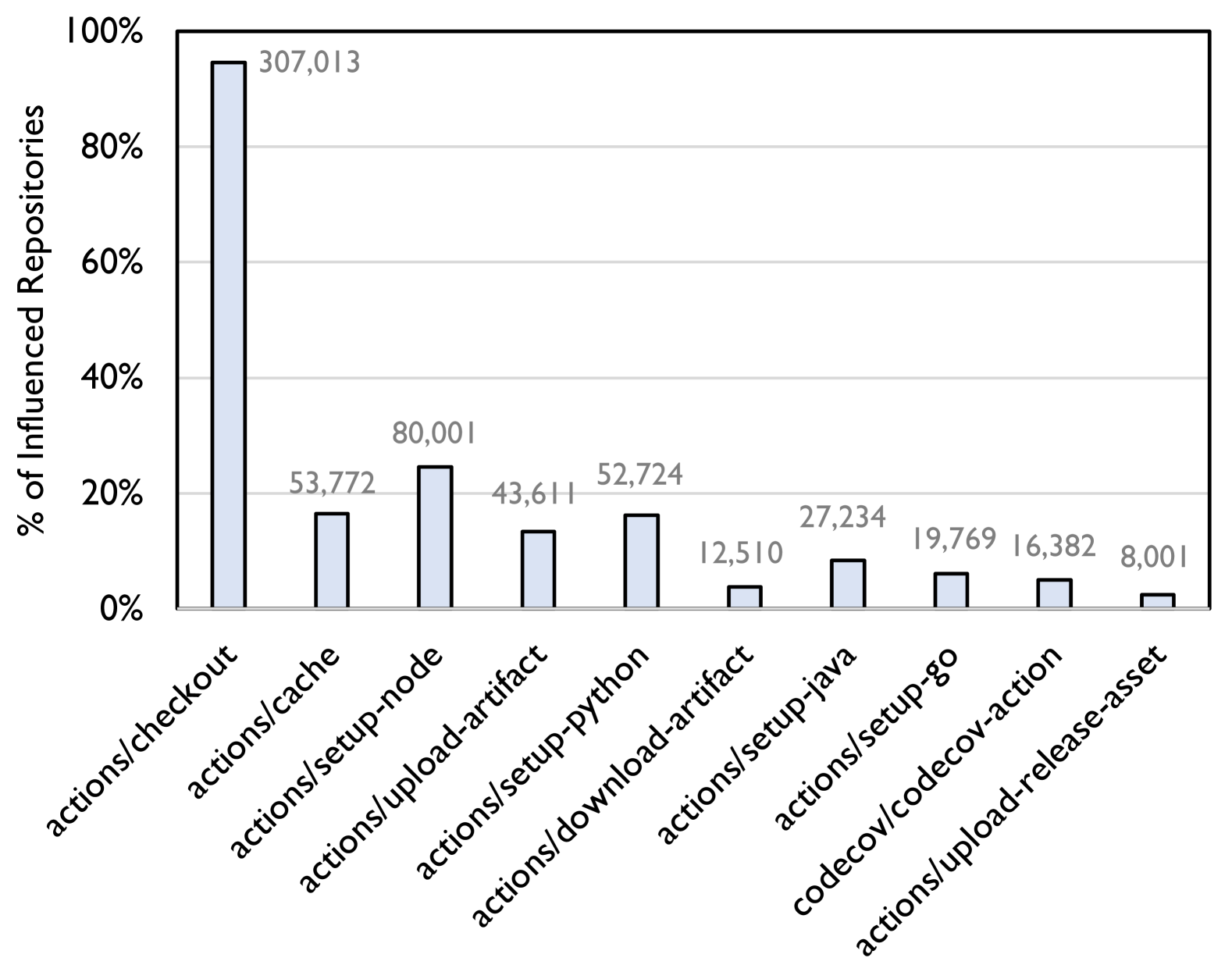Top 10 most popular CI/CD scripts and their influence across repositories, from Pan et al.